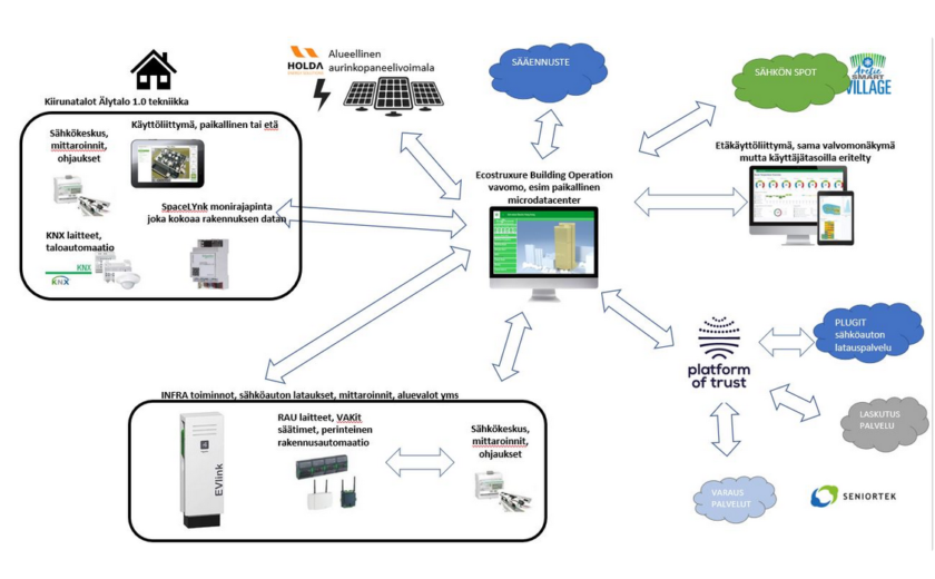 Kuvassa kaavio, jossa esitellään Älykylän dataverkoston rakennetta..