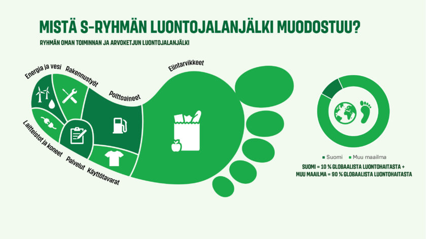 Jyväskylän yliopiston tutkijat ovat kehittäneet mittarin yritysten luontojalanjäljen laskemiseen. Pilottihankkeessa tutkijat arvioivat S-ryhmän ja sen hankintaketjun luontojalanjäljen